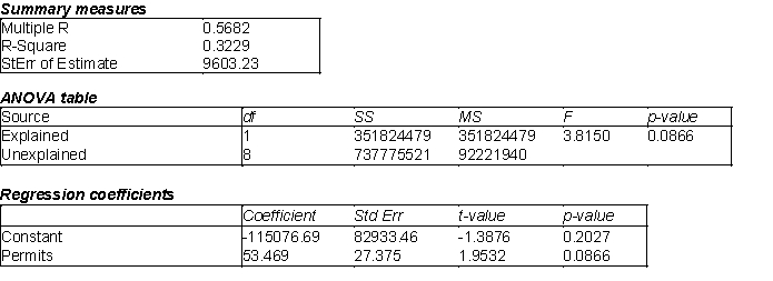 A carpet company, which sells and installs carpet, believes that there should be a relationship between the number of carpet installations that they will have to perform in a given month and the number of building permits that have been issued within the county where they are located. Below you will find a regression model that compares the relationship between the number of monthly carpet installations (Y) and the number of building permits that have been issued in a given month (X). The data represents monthly values for the past 10 months.   -(A) Estimate the regression model. How well does this model fit the given data? ​ (B) Yes, there is a linear relationship between the number of carpet installations and the number of building permits issued at a = 0.10; The p-value = 0.0866 for the F-ratio. You can conclude that there is a significant linear relationship between these two variables. ​ (C) The Durbin-Watson statistic for this data was 1.2183. Given this information what would you conclude about the data? ​ (D) Given your answer in (C), would you recommend modifying the original regression model? If so, how would you modify it?