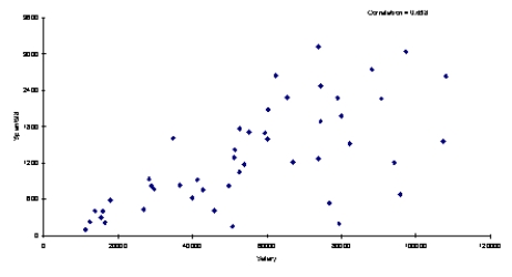 Below you will find a scatterplot of data gathered by an online retail company. The company has been able to obtain the annual salaries of their customers and the amount that each of these customers spent on the company's site last year. Based on the scatterplot below, would you conclude that these data meet all four assumptions of regression? Explain your answer. ​  