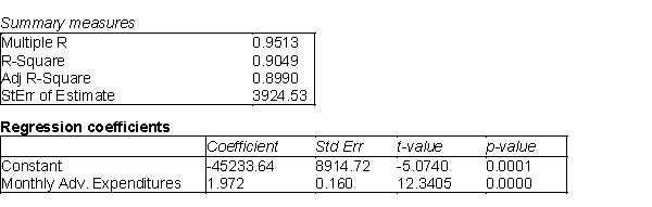 The owner of a pizza restaurant chain would like to predict the sales of her recent specialty, a Mediterranean flatbread pizza. She has gathered data on monthly sales of the Mediterranean flatbread pizza at her restaurants. She has also gathered information related to the average price of flatbread pizzas, the monthly advertising expenditures, and the disposable income per household in the areas surrounding the restaurants. Below you will find output from the stepwise regression analysis. The p-value method was used with a cutoff of 0.05. (A) Summarize the findings of the stepwise regression method using this cutoff value. (B) When the cutoff value was increased to 0.10, the output below was the result. The table at top left represents the change when the disposable income variable is added to the model and the table at top right represents the average price variable being added. The regression model with both added variables is shown in the bottom table. Summarize the results for this model. (C) Which model would you recommend using? Why?