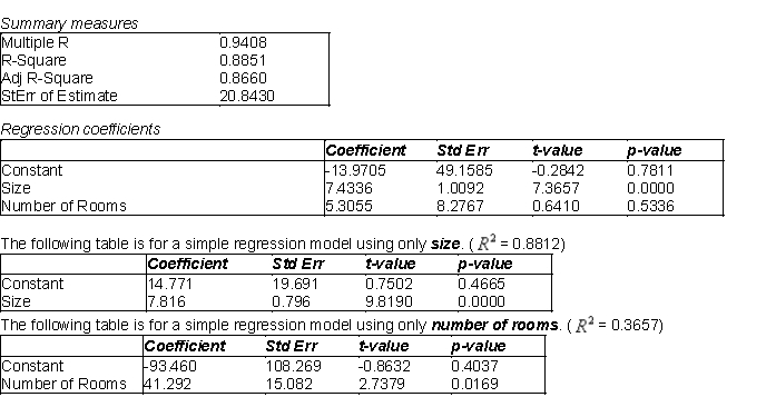 The information below represents the relationship between the selling price (Y, in $1,000) of a home, the square footage of the home (   ), and the number of rooms in the home (   ). The data represents 60 homes sold in a particular area of East Lansing, Michigan and was analyzed using multiple linear regression and simple regression for each independent variable. The first two tables relate to the multiple regression analysis.   -(A) Use the information related to the multiple regression model to determine whether each of the regression coefficients are statistically different from 0 at a 5% significance level. Summarize your findings. (B) Test at the 5% significance level the relationship between Y and X in each of the simple linear regression models. How does this compare to your answer in (A)? Explain. (C) Is there evidence of multicollinearity in this situation? Explain why or why not.