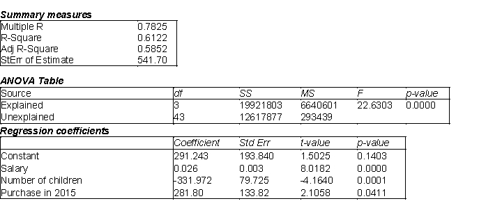 An Internet-based retail company that specializes in audio and visual equipment is interested in creating a model to determine the amount of money, in dollars, its customers will spend purchasing products from them in the coming year. In order to create a reliable model, this company has tracked a number of variables on its customers. Below you will find the Excel output related to several of these variables. This company has tried using the customer's annual salary for entire household   , the number of children in the household   , and if the customer purchased merchandise from them in the previous year (   in 2015).   -(A) Estimate the regression model. How well does this model fit the data? ​ (B) Is there a linear relationship between the explanatory variables and the dependent variable? Explain how you arrived at your answer at the 5% significance level. ​ (C) Use the estimated regression model to predict the amount of money a customer will spend if their annual salary is $45,000, they have 1 child and they were a customer that purchased merchandise in the previous year (2015). ​ (D) Find a 95% prediction interval for the point prediction calculated in (C). Use a t-multiple = 2.02. ​ (E) Find a 95% confidence interval for the amount of money spent by all customers sharing the characteristics described in (C). Use a t-multiple = 2.02. ​ (F) How do you explain the differences between the widths of the intervals in (D) and (E)?
