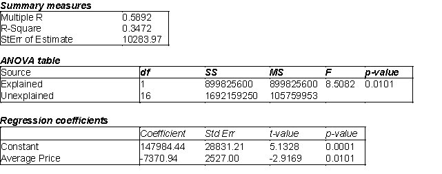 A company that makes baseball caps would like to predict the sales of its main product, standard little league caps. The company has gathered data on monthly sales of caps at all of its retail stores, along with information related to the average retail price, which varies by location. Below you will find regression output comparing these two variables.   -(A) Estimate the regression model. How well does this model fit the given data? ​ (B) Is there a linear relationship between X and Y at the 5% significance level? Explain how you arrived at your answer. ​ (C) Use the estimated regression model to predict the number of caps that will be sold during the next month if the average selling price is $10. ​ (D) Find a 95% prediction interval for the number of caps determined in (C). Use t- multiple = 2. ​ (E) Find a 95% confidence interval for the average number of caps sold given an average selling price of $10. Use a t-multiple = 2. ​ (F) How do you explain the differences between the widths of the intervals in (D) and (E)?