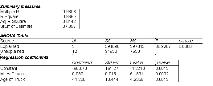 A local truck rental company wants to use regression to predict the yearly maintenance expense (Y), in dollars, for a truck using the number of miles driven during the year   and the age of the truck in years   at the beginning of the year. To examine the relationship, the company has gathered the data on 15 trucks and regression analysis has been conducted. The regression output is presented below.   -(A) Estimate the regression model. How well does this model fit the given data? ​ (B) Is there a linear relationship between the two explanatory variables and the dependent variable at the 5% significance level? Explain how you arrived at your answer. ​ (C) Use the estimated regression model to predict the annual maintenance expense of a truck that is driven 14,000 miles per year and is 5 years old. ​ (D) Find a 95% prediction interval for the maintenance expense determined in (C). Use a t-multiple = 2. ​ (E) Find a 95% confidence interval for the maintenance expense for all trucks sharing the characteristics provided in (C). Use a t-multiple = 2. ​ (F) How do you explain the differences between the widths of the intervals in (D) and (E)?