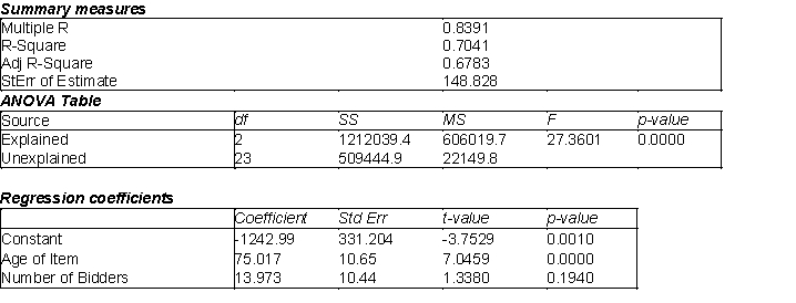 A new online auction site specializes in selling automotive parts for classic cars. The founder of the company believes that the price received for a particular item increases with its age (i.e., the age of the car on which the item can be used in years) and with the number of bidders. The Excel multiple regression output is shown below.   -(A) Estimate a multiple regression model for the data. (B) Which of the variables in this model have regression coefficients that are statistically different from 0 at the 5% significance level? (C) Given your findings in (B), which variables, if any, would you choose to remove from the model estimated in (A)? Explain your decision.