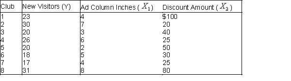 The owner of a large chain of health spas has selected eight of her smaller clubs for a test in which she varies the size of the newspaper ad   , and the amount of the initiation fee discount   to see how this might affect the number of prospective members who visit each club during the following week. The results are shown in the table below:   The results of a multiple regression analysis are below.   -(A) Determine the least-squares multiple regression equation. ​ (B) Interpret the Y-intercept of the regression equation. ​ (C) Interpret the partial regression coefficients. ​ (D) What is the estimated number of new visitors to a club if the size of the ad is 6 column-inches and a $100 discount is offered? ​ (E) Determine the approximate 95% prediction interval for the number of new visitors to a given club when the ad is 5 column-inches and the discount is $80. ​ (F) What is the value for the percentage of variation explained, and exactly what does it indicate? ​ (G) At the 0.05 level, is the overall regression equation in (A) significant? ​ (H) Use the 0.05 level in concluding whether each partial regression coefficient differs significantly from zero. ​ (I Interpret the results of the preceding tests in (H) and (I) in the context of the two explanatory variables described in the problem. ​ (J) Construct a 95% confidence interval for each partial regression coefficient in the population regression equation.