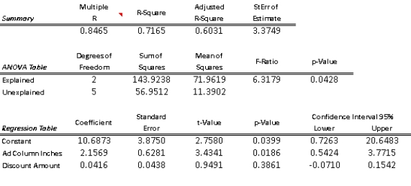 The owner of a large chain of health spas has selected eight of her smaller clubs for a test in which she varies the size of the newspaper ad   , and the amount of the initiation fee discount   to see how this might affect the number of prospective members who visit each club during the following week. The results are shown in the table below:   The results of a multiple regression analysis are below.   -(A) Determine the least-squares multiple regression equation. ​ (B) Interpret the Y-intercept of the regression equation. ​ (C) Interpret the partial regression coefficients. ​ (D) What is the estimated number of new visitors to a club if the size of the ad is 6 column-inches and a $100 discount is offered? ​ (E) Determine the approximate 95% prediction interval for the number of new visitors to a given club when the ad is 5 column-inches and the discount is $80. ​ (F) What is the value for the percentage of variation explained, and exactly what does it indicate? ​ (G) At the 0.05 level, is the overall regression equation in (A) significant? ​ (H) Use the 0.05 level in concluding whether each partial regression coefficient differs significantly from zero. ​ (I Interpret the results of the preceding tests in (H) and (I) in the context of the two explanatory variables described in the problem. ​ (J) Construct a 95% confidence interval for each partial regression coefficient in the population regression equation.