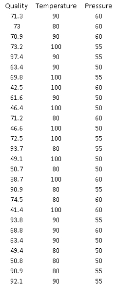 Many companies manufacture products that are at least partially produced using chemicals (for example, paint). In many cases, the quality of the finished product is a function of the temperature and pressure at which the chemical reactions take place. Suppose that a particular manufacturer in Texas wants to model the quality (Y) of a product as a function of the temperature   and the pressure   at which it is produced. The table below contains data obtained from a designed experiment involving these variables. Note that the assigned quality score can range from a minimum of 0 to a maximum of 100 for each manufactured product.   -(A) Estimate a multiple regression model that includes the two given explanatory variables. Assess this set of explanatory variables with an F-test, and report a p-value. ​ (B) Identify and interpret the percentage of variance explained for the model in (A). ​ (C) Identify and interpret the percentage of variance explained for the model in (B). ​ (D) Which regression equation is the most appropriate one for modeling the quality of the given product? Bear in mind that a good statistical model is usually parsimonious.