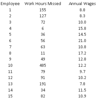 A manufacturing firm wants to determine whether a relationship exists between the number of work-hours an employee misses per year (Y) and the employee's annual wages (X), to test the hypothesis that increased compensation induces better work attendance. The data provided in the table below are based on a random sample of 15 employees from this organization.   -(A) Estimate a simple linear regression model using the sample data. How well does the estimated model fit the sample data? ​ (B) Perform an F-test for the existence of a linear relationship between Y and X. Use a 5% level of significance. ​ (C) Plot the fitted values versus residuals associated with the model. What does the plot indicate? ​ (D) How do you explain the results you have found in (A) through (C)? ​ (E) Suppose you learn that the 10<sup>th</sup> employee in the sample has been fired for missing an excessive number of work-hours during the past year. In light of this information, how would you proceed to estimate the relationship between the number of work-hours an employee misses per year and the employee's annual wages, using the available information? If you decide to revise your estimate of this regression equation, repeat (A) and (B)