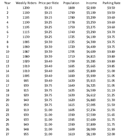 The manager of a commuter rail transportation system is asked by his governing board to predict the demand for rides in the large city served by the transportation network. The system manager has collected data on variables thought to be related to the number of weekly riders on the city's rail system. The table shown below contains these data.   The variables  weekly riders  and  population  are measured in thousands, and the variables  price per ride ,  income , and  parking rate  are measured in dollars. -(A) Estimate a multiple regression model using all of the available explanatory variables. ​ (B) Conduct and interpret the result of an F- test on the given model. Employ a 5% level of significance in conducting this statistical hypothesis test. ​ (C) Is there evidence of autocorrelated residuals in this model? Explain why or why not.