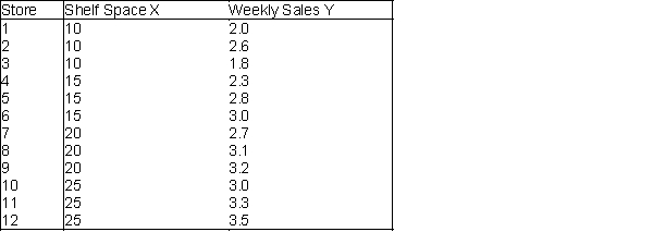 The marketing manager of a large supermarket chain would like to determine the effect of shelf space (in feet) on the weekly sales of international food (in hundreds of dollars). A random sample of 12 equal-sized stores is selected, with the following results:   -(A) Draw a scatterplot,of the data and comment on the relationship between shelf space and weekly sales. (B) Run a regression on this data set and report the results. (C) What are the least squares regression coefficients of the Y-intercept (a) and slope (b)? (D) Interpret the meaning of the slope b. (E) Predict the average weekly sales (in hundreds of dollars) of international food for stores with 13 feet of shelf space for international food. (F) Why would it not be appropriate to predict the average weekly sales (in hundreds of dollars) of international food for stores with 35 feet of shelf space for international food? (G) Identify the coefficient of determination,   , and interpret its meaning. (H) Determine the standard error of the estimate. What does it represent? (I) Draw a scatterplot of residuals versus fitted values. What does this graph indicate?