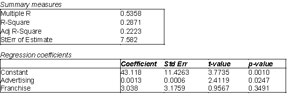 La Cabaña, a popular motel chain in the southwest, is interested in developing a regression model that can predict the occupancy rate (%) of its motels. Currently, the company is interested in using two explanatory variables to predict occupancy. They want to use the amount of advertising (in $) used by each motel and if the particular location a franchised location. Some regression information is presented below:   -(A) Use the information above to estimate the linear regression model. (B) Interpret each of the estimated regression coefficients of the regression model in (A). (C) Would any of the variables in this model be considered a dummy variable? Explain your answer. (D) Identify and interpret the coefficient of determination (   ) and the standard error of the estimate (s<sub>e</sub>) for the model in (A).