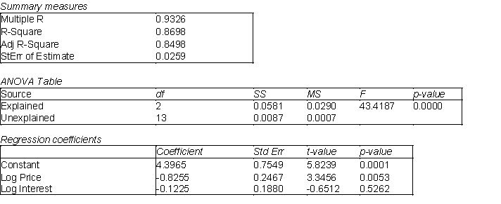 A large auto dealership is interested in determining the number of cars that will be sold in a given quarter. The management of the dealership believes that a relationship can be found between the number of cars sold (Y), the advertised price (   ) and the current interest rates (   ). Their past experience shows that they tend to have better luck using a non-linear relationship. Below is the output from a regression analysis using the natural logarithm of the variables in the model.   -(A) Use the information above to estimate the regression model. (B) Interpret each of the estimated regression coefficients of the regression model in (A). (C) Does using a non-linear model seem to be a good choice in this example? Explain your answer.