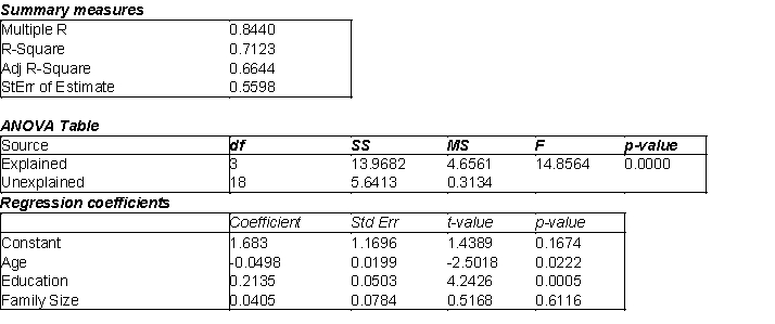 The station manager of a local television station is interested in predicting the amount of television (in hours) that people will watch in the viewing area. The explanatory variables are:   age (in years),   education (highest level obtained, in years) and   family size (number of family members in household). The multiple regression output is shown below:   -(A) Use the information above to estimate the linear regression model. (B) Interpret each of the estimated regression coefficients of the regression model in (A). (C) Identify and interpret the coefficient of determination (   ) for the model in (A). (D) Identify and interpret the standard error of the estimate   for the model in (A).