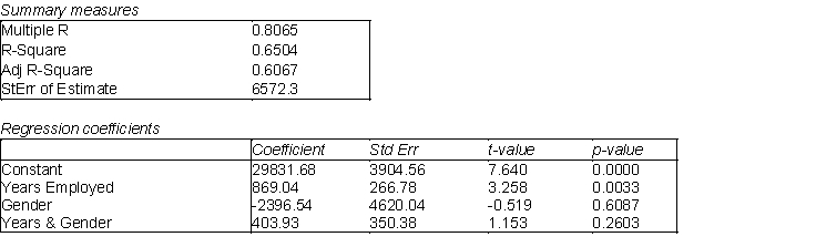 The human resource manager at Gamma, Inc. wants to examine the relationship between annual salaries (Y), the number of years employees have worked at Gamma, Inc. (   ) and whether the employee is male or female (   ). They are also interested in whether the interaction between the two explanatory variables (   ) has a significant impact on salaries. These data have been collected for a sample of 28 employees and the regression output is shown below.   -(A) Use the information above to estimate the linear regression model. (B) Write the regression equation in (A) as two separate equations; one for females and one for males, and interpret the results. (C) Would any of the variables in the linear regression model in (A) be considered a dummy variable? Explain your answer. (D) Identify and interpret the coefficient of determination (   ) for the model in (A). (E) Identify and interpret the standard error of estimate (s<sub>e</sub>) for the model in (A).