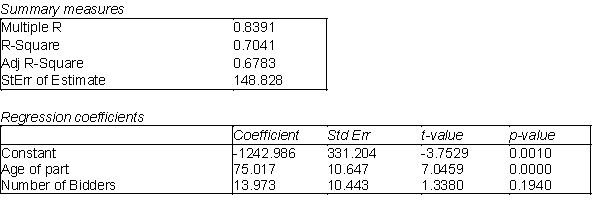 A new online auction site specializes in selling automotive parts for classic cars. The founder of the company believes that the price received for a particular item increases with its age (i.e., the age of the car on which the item can be used in years) and with the number of bidders. The multiple regression output is shown below.   -(A) Use the information above to estimate the linear regression model. ​ (B) Interpret each of the estimated regression coefficients of the regression model in (A). ​ (C) Identify and interpret the coefficient of determination (   ) for the model in (A). ​ (D) Identify and interpret the standard error of the estimate (s<sub>e</sub>) for the model in (A). ​ (E) Would you recommend that this company examine any other factors to predict the selling price? If yes, what other factors would you want to consider? Explain your answer.