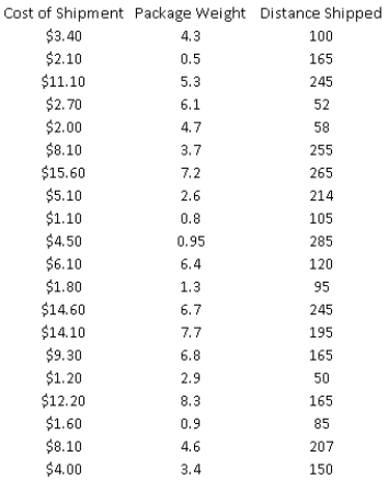 An express delivery service company recently conducted a study to investigate the relationship between the cost of shipping a package (Y), the package weight   , and the distance shipped   . Twenty packages were randomly selected from among the large number received for shipment, and a detailed analysis of the shipping cost was conducted for each package. The sample information is shown in the table below:   -(A) Estimate a simple linear regression model involving shipping cost and package weight. Interpret the slope coefficient of the least squares line as well as the computed value of   . (B) Add another explanatory variable - distance shipped - to the regression to (A). Estimate and interpret this expanded model. How does the   value for this multiple regression model compare to that of the simple regression model estimated in (A)? Explain any difference between the two   values. Compute and interpret the adjusted   value for the revised model. (C) Suppose that one of the managers of this express delivery service company is trying to decide whether to add an interaction term involving the package weight   and the distance shipped   in the multiple regression model developed previously. Why would the manager want to add such a term to the regression equation? (D) Estimate the revised model using the interaction term suggested in (C). (E) Interpret each of the estimated coefficients in your revised model in (D). In particular, how do you interpret the coefficient for the interaction term in the revised model? (F) Does this revised model in (D) fit the given data better than the original multiple regression model in (B)? Explain why or why not.