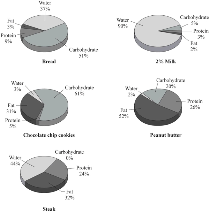 Which statement best fits the data presented?   A) Meat has the highest fat and protein content B) Peanut butter has the highest protein and fat content C) Cookies have the highest carbohydrate and lowest protein content D) Milk has the highest water and lowest carbohydrate content