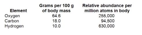 From the information given,which statement is false?   A) There are more H atoms than O in the body B) The greatest percentage of body weight comes from oxygen C) Carbon is the most important element D) There are more H atoms than C in the body