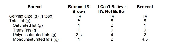   -Which butter substitute has the highest percentage of trans fats? A) Benecol B) Brummel & Brown C) I Can't Believe It's Not Butter D) All of these choices have the same percentage