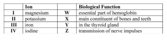 Which ion is correctly matched with its important biological function?   A) I and X B) II and Z C) III and Y D) IV and W