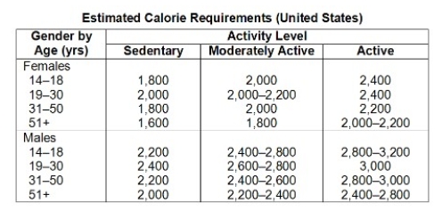 What generalization is true from this data?   A) Males require more calories per day than women B) Older people require more calories per day than younger people C) There is no relationship between activity level and recommended caloric intake D) There is no relationship between gender and recommended caloric intake