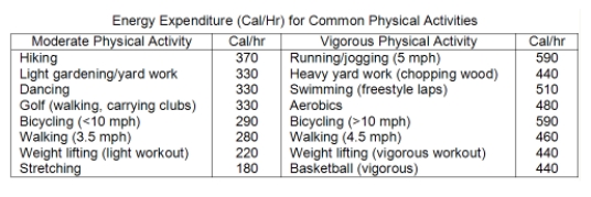 Which activity would a 70-kg person need to do to  burn off  a meal consisting of a hamburger (350 Calories) ,3 oz of potato chips (1 oz = 108 Calories) ,and 2 beers (1  regular  beer = 100 Calories) ?   A) Golf for 3 hours B) Hike for 2 hours C) Run for 1 hour D) Swim for 1 hour