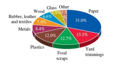 <strong>This pie chart gives the composition by weight of municipal solid waste (MSW) before recycling in 2008. Which of the following statements is not true?</strong> A)There is about 2.6 times more paper waste than plastic waste B)Plastic waste is more than the wood and glass waste combined C)Plastic waste and food scraps are almost the same D)The plastic and paper waste combined account for more than half the MSW