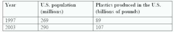 <strong>Consider this table. How many pounds of plastics were produced per person in 2003?</strong> A)0.369 B)3.69 C)36.9 D)369