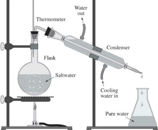 The drawing shows a simple way of purifying salt water.What is this process called?   A) Filtration B) Distillation C) Ozonation D) Chlorination