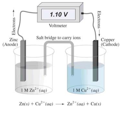  In this electrochemical cell,the reduction half reaction is   A) Cu<sup>2+</sup>(aq)  + 2 e¯  \rarr  Cu(s)  B) Zn(s)   \rarr  Zn<sup>2+</sup>(aq)  + 2 e¯ C) Zn(s)   \rarr  Cu(s)  D) Cu<sup>2+</sup>(aq)   \rarr  Zn<sup>2+</sup>(aq)  