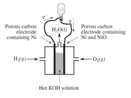 How does the reaction of hydrogen and oxygen to produce energy in a fuel cell differ from their interaction during the direct combustion of hydrogen and oxygen?   I.The direct combustion of hydrogen and oxygen produces several different products,whereas the fuel cell produces only water II) Much less heat energy is produced in a fuel cell than via direct combustion of hydrogen and oxygen III) In the fuel cell,there is an oxidation-reduction reaction between hydrogen and oxygen.In the direct combustion of hydrogen and oxygen,there is no such reaction IV) It is much easier to control the hydrogen and oxygen during direct combustion than during their reaction in a fuel cell A) I and II only B) I,II,and III only C) I,II,III,and IV D) I and III only