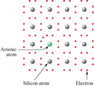 Given this diagram,this semiconductor is   A) made of pure silicon. B) carrying an extra electron. C) missing an electron. D) excited by a photon. Notice the electron environment around the doped atom.