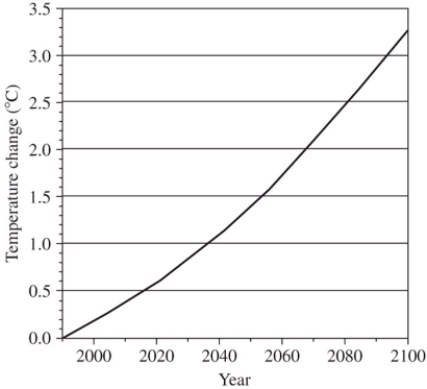  If the average temperature of earth is currently 15.0<sup> \circ </sup>C,what does the NOAA model (the line in the graph)  predict for the average global temperature in 2080?   A) 2.4<sup> \circ </sup>C B) 12.6<sup> \circ </sup>C C) 15.0<sup> \circ </sup>C D) 17.4<sup> \circ </sup>C 