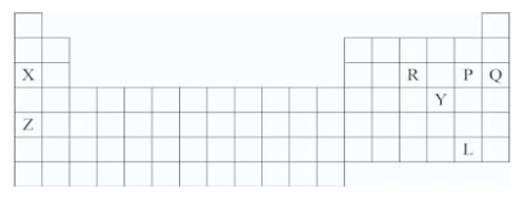 <strong>Which symbol(s) represent(s) elements in the noble gas family? </strong> A)X and Z B)P and L C)Q D)Y