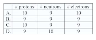 How many protons,neutrons,and electrons are there in a neutral atom of 19/9 F?   A) A B) B C) C D) D