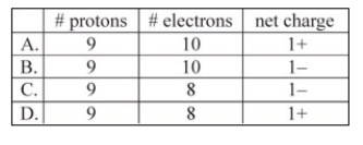<strong>Which corresponds to the composition of the ion typically formed by fluorine? </strong> A)A B)B C)C D)D