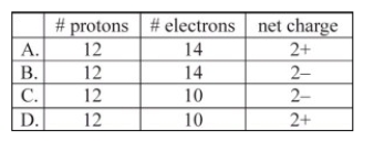 <strong>Which corresponds to the composition of the ion typically formed by magnesium? </strong> A)A B)B C)C D)D