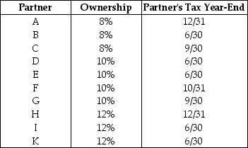 The XYZ Partnership is held by ten partners who have the following capital and profits ownership of the partnership.The tax year-end used by each of the ten partners is also indicated.Assume each partner has used this year-end for at least five years.   What is the required year-end for the XYZ Partnership,assuming that the business has no natural business year and has not filed a Sec.444 election?<div style=padding-top: 35px> 
