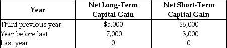 Lass Corporation reports a $25,000 net capital loss this year.The corporation reports the following net capital gains during the past three years.   Determine the amount of net capital loss carried back to each preceding tax year and the amount of capital loss,if any,available as a carryforward.<div style=padding-top: 35px> 