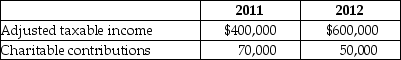 Bermuda Corporation reports the following results in 2009 and 2010:   What is Bermuda's contribution deduction in 2011 and 2012? What is the disposition of any remaining amount?<div style=padding-top: 35px> 