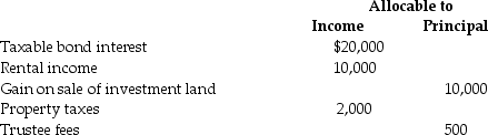 A trust reports the following results:   The trust must distribute all of its income annually.Calculate taxable income after the distribution deduction.<div style=padding-top: 35px> 