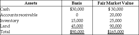 On December 31,Kate sells her 20% interest (with a basis of $18,000 which,of course,includes a share of partnership liabilities)in the KLM Partnership to Karl for $27,000 cash plus assumption of her $6,000 share of liabilities.On that date,the partnership has the following balance sheet:     What are the amount and character of the gain that Kate must recognize on the sale?<div style=padding-top: 35px> 