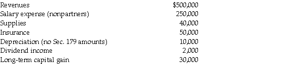 AT Pet Spa is a partnership owned equally by Travis and Ashley.The partnership had the following revenues and expenses this year.Which of the following items are separately stated? Nonseparately stated? What is each partner's distributive share of ordinary income?  