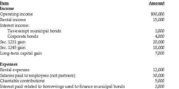 The WE Partnership reports the following items for its current tax year:    What is the WE Partnership's ordinary income for the current year?