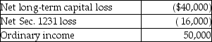 The XYZ Partnership reports the following operating results for the current year:   Tai has a 20% profits interest and a 25% loss interest in the XYZ Partnership.His distributive share of ordinary income is A) $6,800. B) $8,500. C) $10,000. D) $12,500.