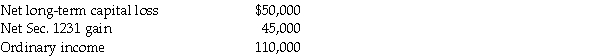 Tracy has a 25% profit interest and a 20% loss interest in the Dupont Partnership.The Dupont Partnership reports the following income and loss items for the current year:    What is Tracy's distributive share?