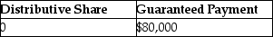 Yee manages Huang real estate,a partnership in which she is also a partner.She receives 40% of all partnership income before guaranteed payments,but no less than $80,000 per year.In the current year,the partnership reports $100,000 in ordinary income.What is Yee's distributive share and her guaranteed payment? A)    B)    C)    D)   