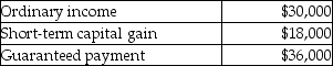 Brent is a general partner in BC Partnership.His distributive share of partnership income and his guaranteed payment for the year are as follows:   What is his self-employment income? A) $84,000 B) $66,000 C) $48,000 D) $36,000