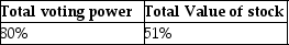 <strong>Diana Corporation owns stock of Tomika Corporation.For Diana and Tomika to qualify for the filing of consolidated returns,at least what percentage of Tomika's total voting power and total value of stock must be directly owned by Diana?</strong> A)   B)   C)   D)   <div style=padding-top: 35px> 