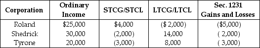 Roland,Shedrick,and Tyrone Corporations formed an affiliated group a number of years ago,which has since filed consolidated tax returns.No prior Sec 1231 losses have been reported by any group member.The group had a consolidated capital loss carryover last year.For the current year,the group reports the following results:   Which of following statements is incorrect? A) No Sec.1231 recapture can occur this year. B) The net capital gain is taxed at the regular corporate tax rates. C) The Sec.1231 loss is treated as an ordinary loss. D) The net capital gain is $20,000.